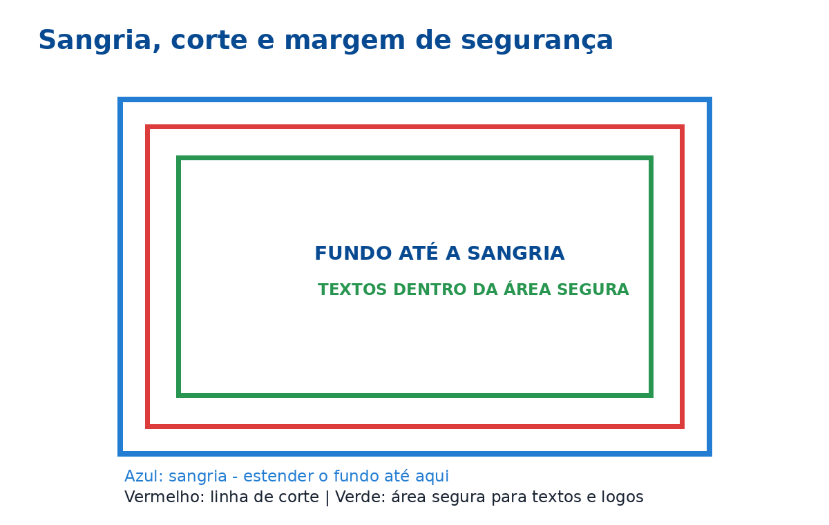Sangria, linha de corte e área de segurança